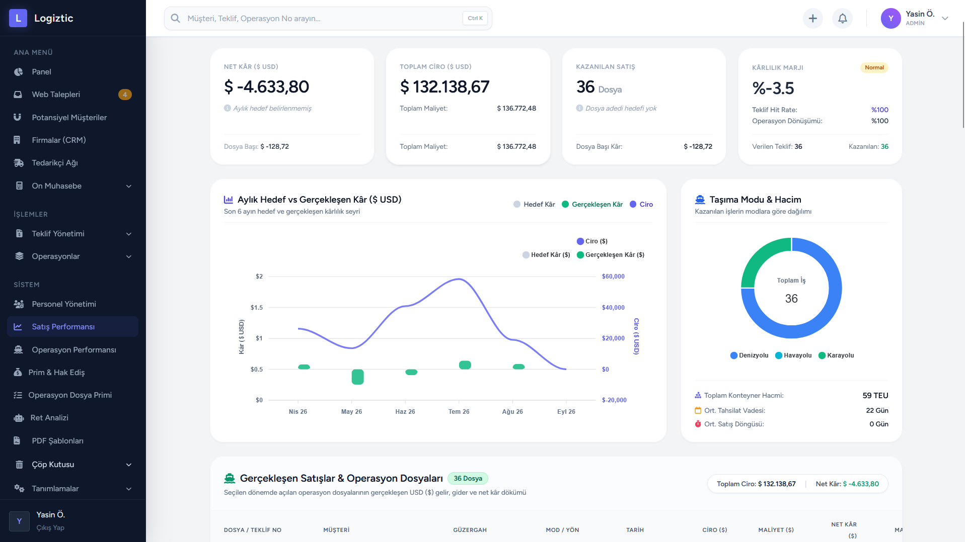 Logiztic Profitability Reports